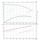 Вертикальный многоступенчатый насос PURITY PVT 32-140-2 (N). Дополнительное изображение 4