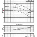 Консольно-моноблочный фланцевый насос PURITY PSTC 65-200/150 (N). Дополнительное изображение 3