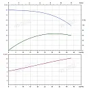 Вертикальный многоступенчатый насос PURITY PVS 32-50 (N). Дополнительное изображение 4