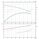 Вертикальный многоступенчатый насос PURITY PVT 45-50-2 (N). Дополнительное изображение 3