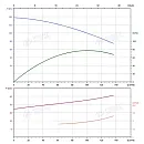 Вертикальный многоступенчатый насос PURITY PVT 90-50 (N). Дополнительное изображение 3