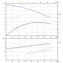 Вертикальный многоступенчатый насос PURITY PVS 45-80-2 (N). Дополнительное изображение 3