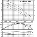 Погружной насос Calpeda GMN 40-100D. Дополнительное изображение 1