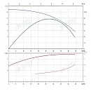 Консольно-моноблочный фланцевый насос PSTG 40-125/22 (N). Дополнительное изображение 1