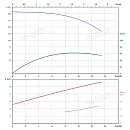 Вертикальный многоступенчатый насос PURITY PVT 10-22 (N). Дополнительное изображение 3