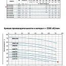 Моноблочный насос из нержавеющей стали PURITY PZ 50-125/30 (N). Дополнительное изображение 1