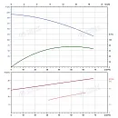 Вертикальный многоступенчатый насос PURITY PVT 45-90-2 (N). Дополнительное изображение 3