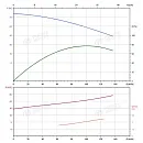 Вертикальный многоступенчатый насос PURITY PVS 90-30 (N). Дополнительное изображение 3