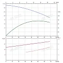 Вертикальный многоступенчатый насос PURITY PVT 45-70-2 (N). Дополнительное изображение 3