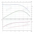 Консольно-моноблочный фланцевый насос PSTG 32-250/150 (N). Дополнительное изображение 1