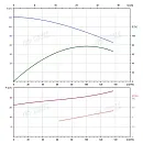 Вертикальный многоступенчатый насос PURITY PVT 90-50-2 (N). Дополнительное изображение 3