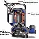 Погружной дренажный насос Zenit DR BLUE 50/2/G32V AOBM/50. Дополнительное изображение 2