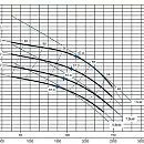 Самовсасывающий насос Varisco JE 4-160 G10 NT20. Дополнительное изображение 1