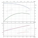 Вертикальный многоступенчатый насос PURITY PVT 10-6 (N). Дополнительное изображение 3
