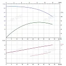 Вертикальный многоступенчатый насос PURITY PVT 32-160-2 (N). Дополнительное изображение 4