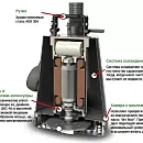Погружной дренажный насос Zenit DR-Steel 37/2M. Дополнительное изображение 2