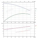Вертикальный многоступенчатый насос PURITY PVT 45-80-2 (N). Дополнительное изображение 3