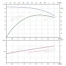 Вертикальный многоступенчатый насос PURITY PVT 3-12. Дополнительное изображение 3