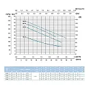 Самовсасывающий насос SAER M 80, 400 В. Дополнительное изображение 2
