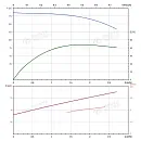 Вертикальный многоступенчатый насос PURITY PVT 2-22. Дополнительное изображение 3