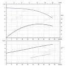 Вертикальный многоступенчатый насос PURITY PVT 32-110-2 (N). Дополнительное изображение 4