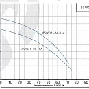 Насос погружной канализационный PURITY 65WQ 25-45-11 A. Дополнительное изображение 1