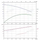 Вертикальный многоступенчатый насос PURITY PVT 45-110 (N). Дополнительное изображение 3