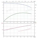 Вертикальный многоступенчатый насос PURITY PVS 12-2 (N). Дополнительное изображение 3