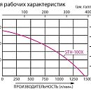 Кривая рабочих характеристик