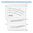 Насосный агрегат моноблочный фланцевый SAER IR 32-160NC. Дополнительное изображение 3
