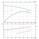 Вертикальный многоступенчатый насос PURITY PVT 45-20-2 (N). Дополнительное изображение 3