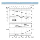 Насосный агрегат моноблочный фланцевый SAER IR 40-250C. Дополнительное изображение 3