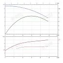 Консольно-моноблочный фланцевый насос PSTG 32-160/15. Дополнительное изображение 1