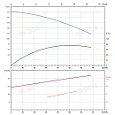 Вертикальный многоступенчатый насос PURITY PVS 45-90 (N). Дополнительное изображение 3