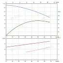 Вертикальный многоступенчатый насос PURITY PVS 45-70-2 (N). Дополнительное изображение 3
