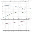Вертикальный многоступенчатый насос PURITY PVS 32-10-1 (N). Дополнительное изображение 4
