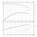 Вертикальный многоступенчатый насос PURITY PVS 10-5 (N). Дополнительное изображение 3