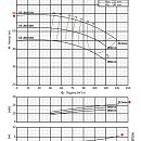 Консольно-моноблочный фланцевый насос PURITY PSTC 65-200/220 (N). Дополнительное изображение 3