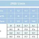 Циркуляционный насос In-Line SAER L-2P 80-160-174. Дополнительное изображение 1