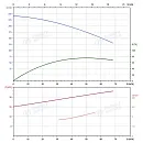 Вертикальный многоступенчатый насос PURITY PVS 45-100-2 (N). Дополнительное изображение 3