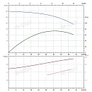 Вертикальный многоступенчатый насос PURITY PVT 32-20-2 (N). Дополнительное изображение 4