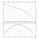 Вертикальный многоступенчатый насос PURITY PVT 3-25 (N). Дополнительное изображение 3