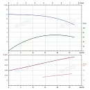 Вертикальный многоступенчатый насос PURITY PVT 20-1. Дополнительное изображение 3
