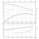 Вертикальный многоступенчатый насос PURITY PVS 64-70-1 (N). Дополнительное изображение 3