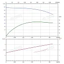 Вертикальный многоступенчатый насос PURITY PVT 1-25 (N). Дополнительное изображение 3
