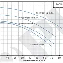 Насос погружной канализационный PURITY 100WQ 60-9-3 A. Дополнительное изображение 1