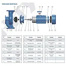 Насос моноблочный в линию PURITY PT 100-270/110. Дополнительное изображение 3