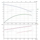 Вертикальный многоступенчатый насос PURITY PVT 45-70 (N). Дополнительное изображение 3