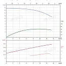 Вертикальный многоступенчатый насос PURITY PVS 10-2 (N). Дополнительное изображение 3