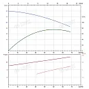 Вертикальный многоступенчатый насос PURITY PVT 45-40-2 (N). Дополнительное изображение 3